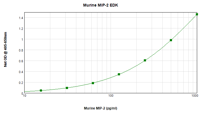 Murine MIP-2 (CXCL12) Standard ABTS ELISA Kit graph